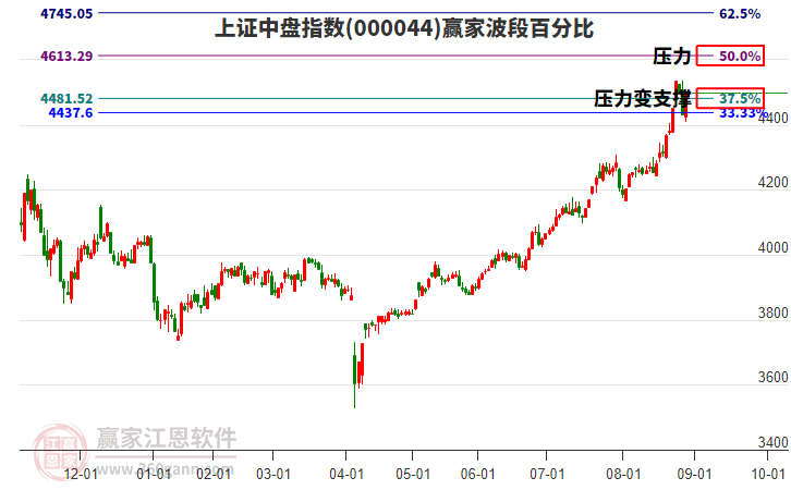 上證中盤指數(shù)贏家波段百分比工具