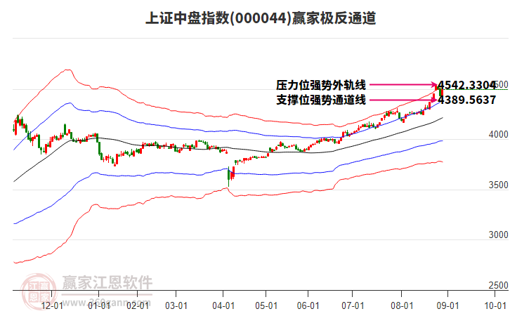 000044上證中盤贏家極反通道工具