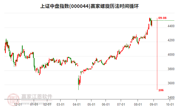 上證中盤指數(shù)贏家螺旋歷法時間循環(huán)工具