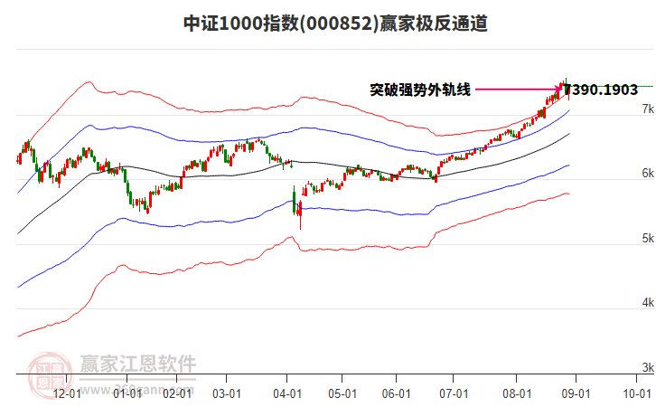 000852中證1000贏家極反通道工具