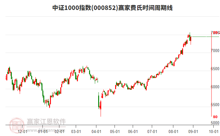 中證1000指數(shù)贏家費(fèi)氏時間周期線工具