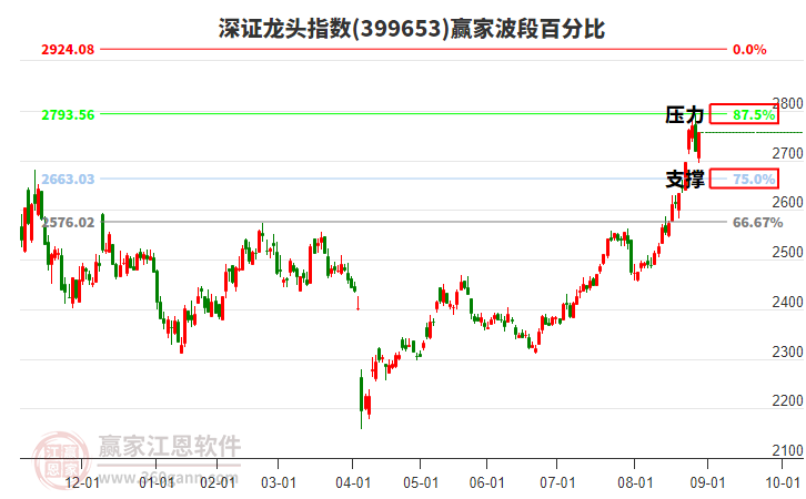 深證龍頭指數(shù)贏家波段百分比工具 深證龍頭指數(shù)贏家波段百分比工具