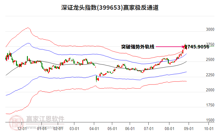 399653深證龍頭贏家極反通道工具 399653深證龍頭贏家極反通道工具