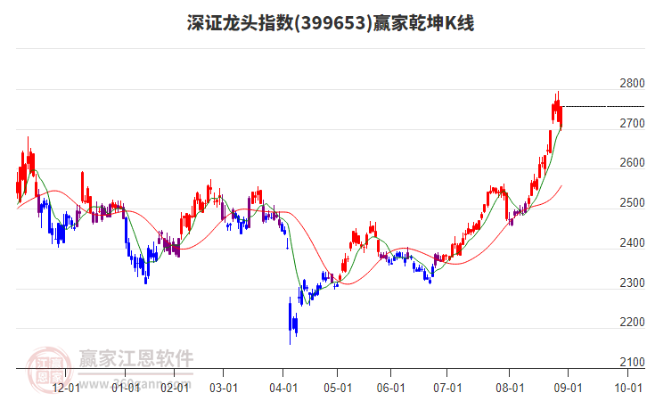 399653深證龍頭贏家乾坤K線工具 399653深證龍頭贏家乾坤K線工具