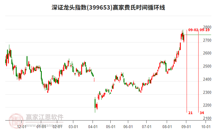 深證龍頭指數(shù)贏家費(fèi)氏時(shí)間循環(huán)線工具 深證龍頭指數(shù)贏家費(fèi)氏時(shí)間循環(huán)線工具