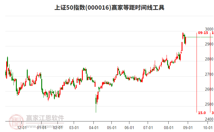 上證50指數(shù)贏家等距時(shí)間周期線工具