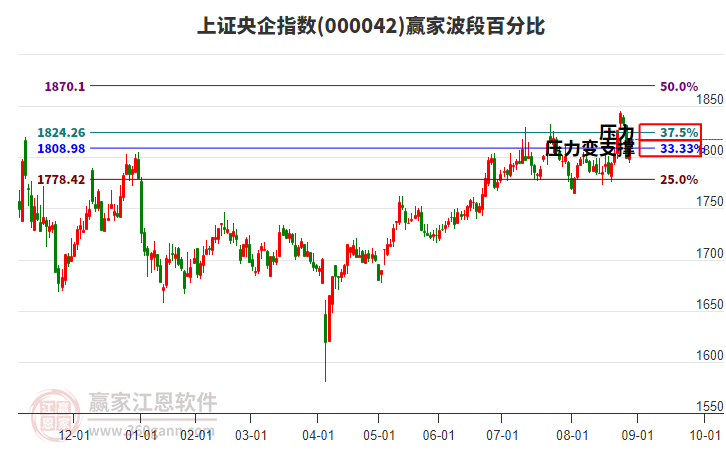 上證央企指數(shù)贏家波段百分比工具