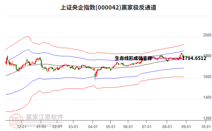 000042上證央企贏家極反通道工具