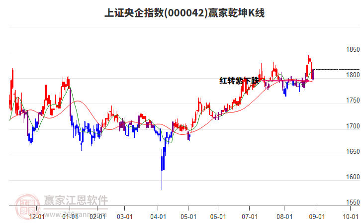 000042上證央企贏家乾坤K線工具