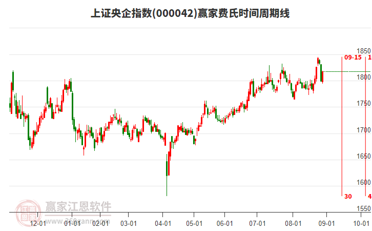 上證央企指數(shù)贏家費(fèi)氏時間周期線工具