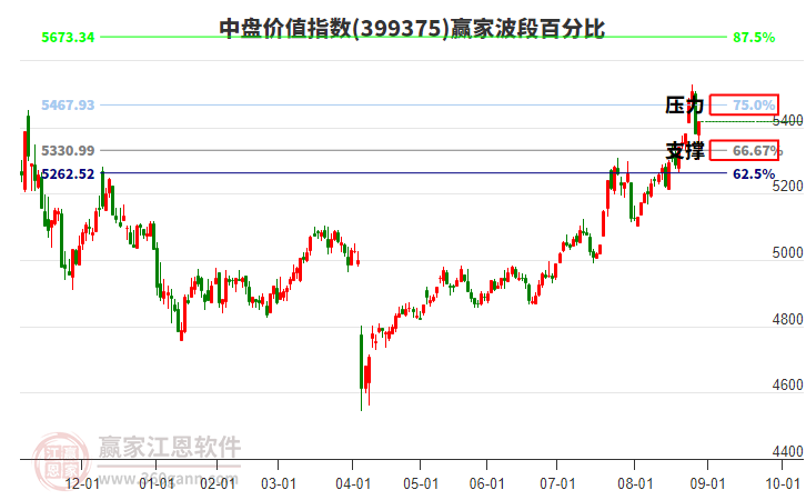 中盤價值指數(shù)贏家波段百分比工具