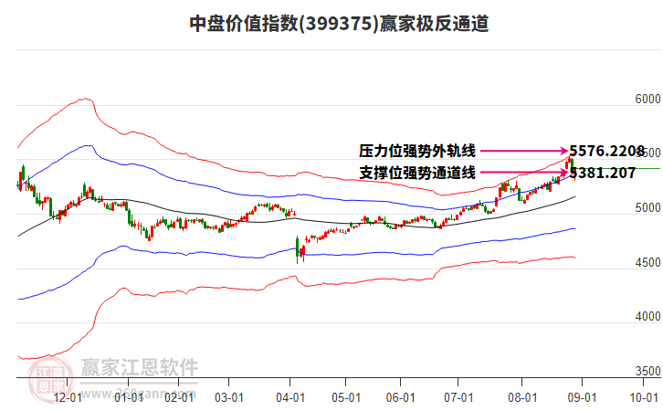 399375中盤價值贏家極反通道工具