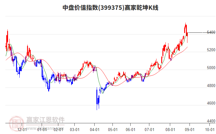 399375中盤價值贏家乾坤K線工具