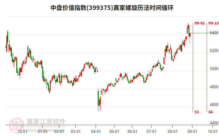 中盤價值指數(shù)贏家螺旋歷法時間循環(huán)工具