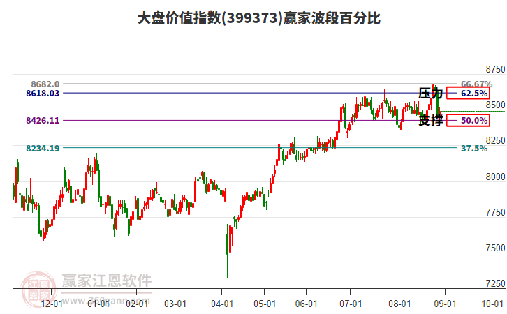 大盤價值指數(shù)贏家波段百分比工具