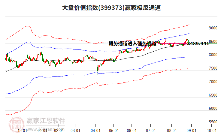 399373大盤價值贏家極反通道工具