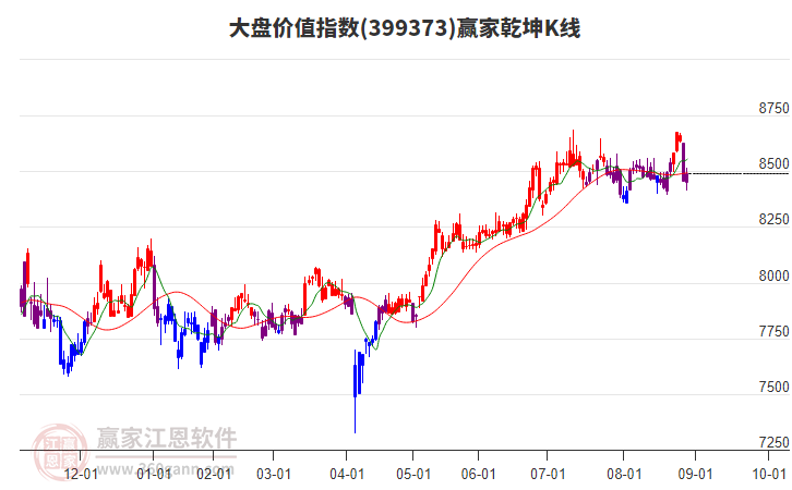 399373大盤價值贏家乾坤K線工具