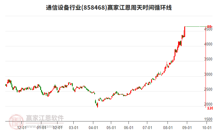 通信設(shè)備行業(yè)贏家江恩周天時(shí)間循環(huán)線工具 通信設(shè)備行業(yè)贏家江恩周天時(shí)間循環(huán)線工具