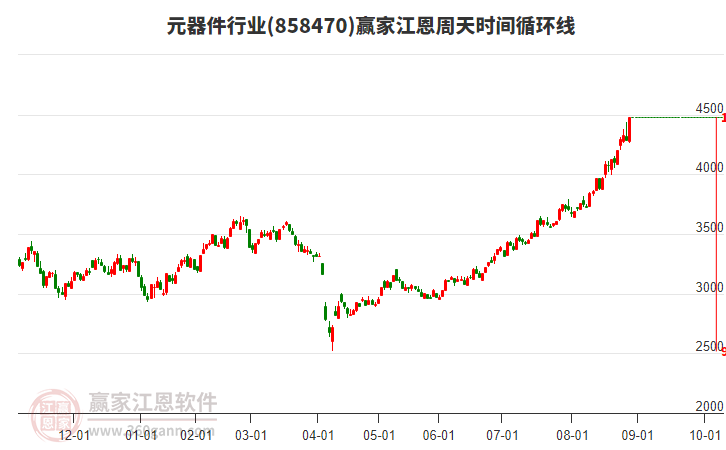 元器件行業(yè)贏家江恩周天時(shí)間循環(huán)線工具 元器件行業(yè)贏家江恩周天時(shí)間循環(huán)線工具