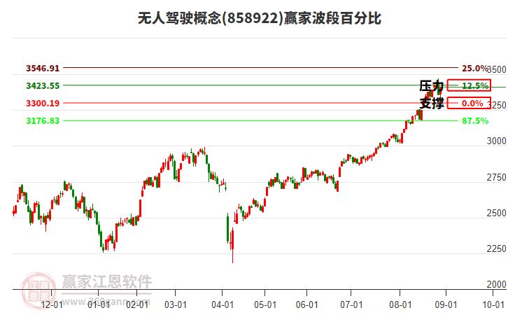 無人駕駛概念贏家波段百分比工具
