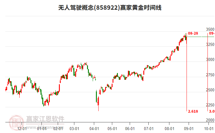 無人駕駛概念贏家黃金時間周期線工具