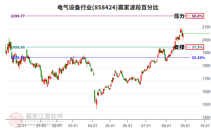 電氣設(shè)備行業(yè)贏家波段百分比工具