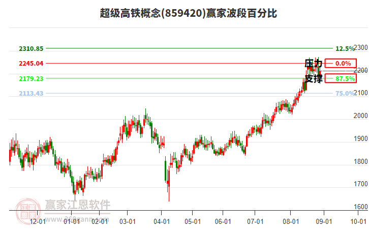 超級高鐵概念贏家波段百分比工具 超級高鐵概念贏家波段百分比工具