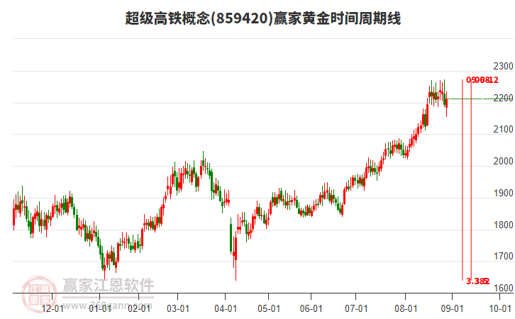 超級高鐵概念贏家黃金時間周期線工具 超級高鐵概念贏家黃金時間周期線工具