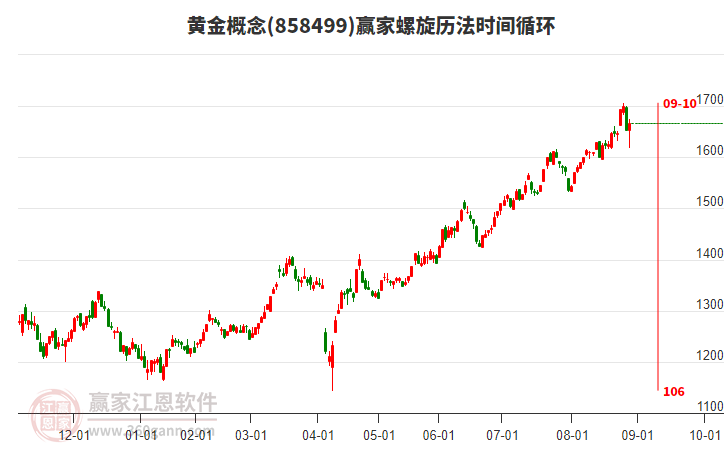 黃金概念贏家螺旋歷法時間循環(huán)工具 黃金概念贏家螺旋歷法時間循環(huán)工具