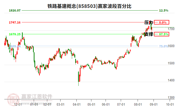 鐵路基建概念贏家波段百分比工具