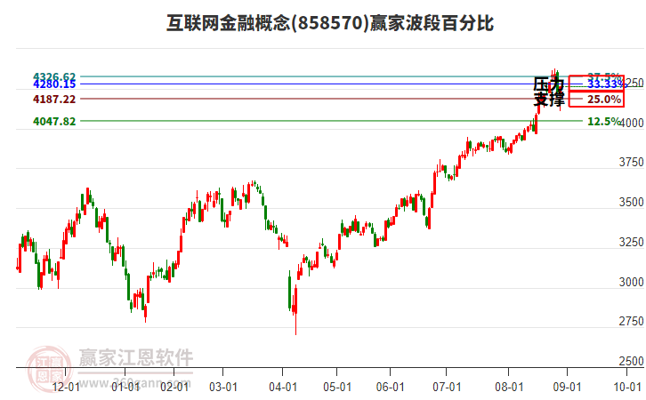 互聯(lián)網(wǎng)金融概念贏家波段百分比工具 互聯(lián)網(wǎng)金融概念贏家波段百分比工具