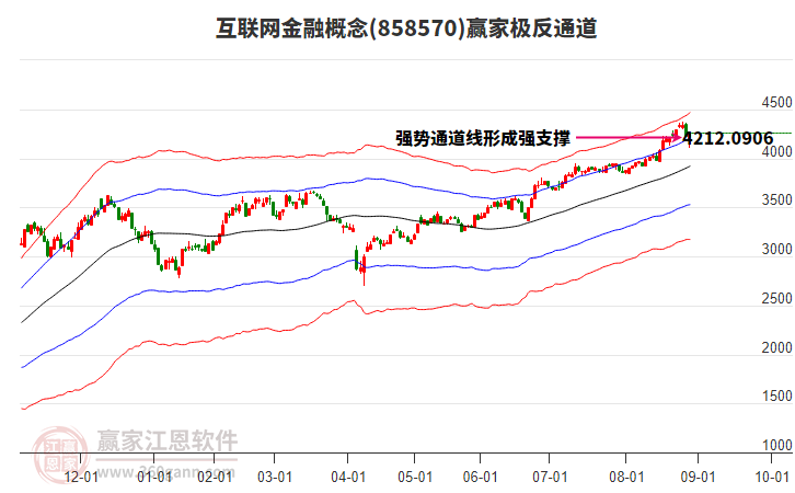 858570互聯(lián)網(wǎng)金融贏家極反通道工具 858570互聯(lián)網(wǎng)金融贏家極反通道工具