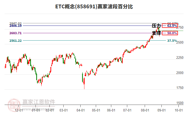 ETC概念贏家波段百分比工具