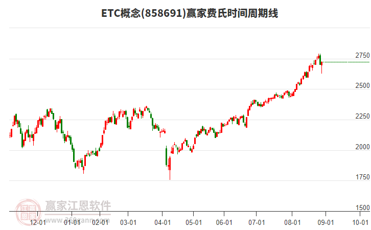 ETC概念贏家費氏時間周期線工具