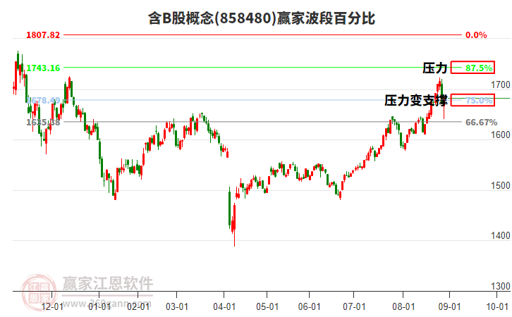 含B股概念贏家波段百分比工具 含B股概念贏家波段百分比工具