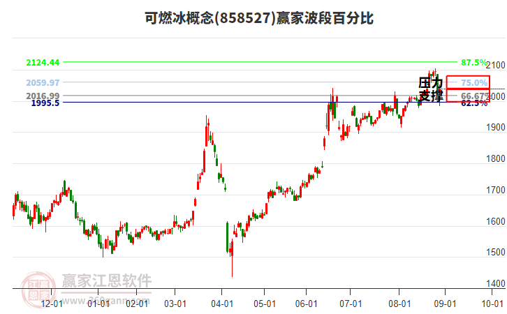 可燃冰概念贏家波段百分比工具 可燃冰概念贏家波段百分比工具
