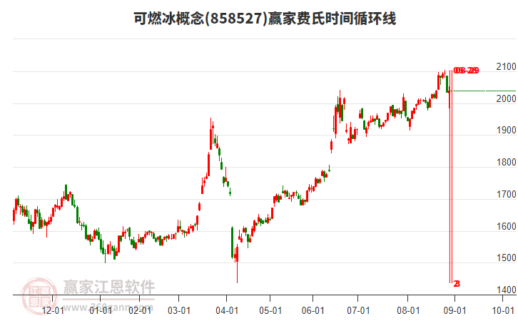 可燃冰概念贏家費(fèi)氏時(shí)間循環(huán)線工具 可燃冰概念贏家費(fèi)氏時(shí)間循環(huán)線工具