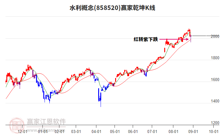858520水利贏家乾坤K線工具 858520水利贏家乾坤K線工具