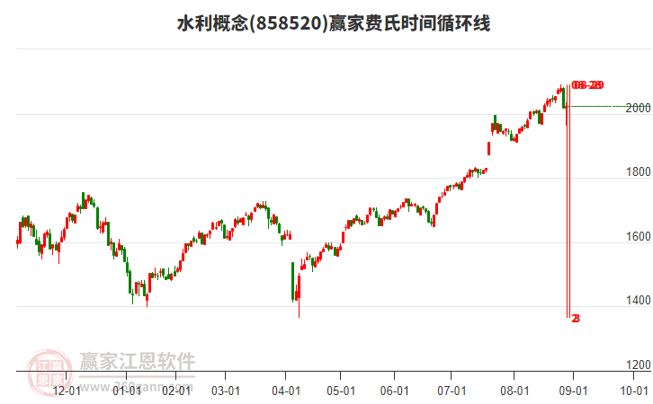 水利概念贏家費(fèi)氏時(shí)間循環(huán)線工具 水利概念贏家費(fèi)氏時(shí)間循環(huán)線工具