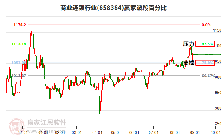 商業(yè)連鎖行業(yè)贏家波段百分比工具