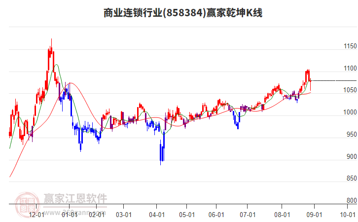 858384商業(yè)連鎖贏家乾坤K線工具