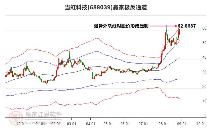 688039當(dāng)虹科技贏家極反通道工具