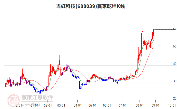 688039當(dāng)虹科技贏家乾坤K線工具
