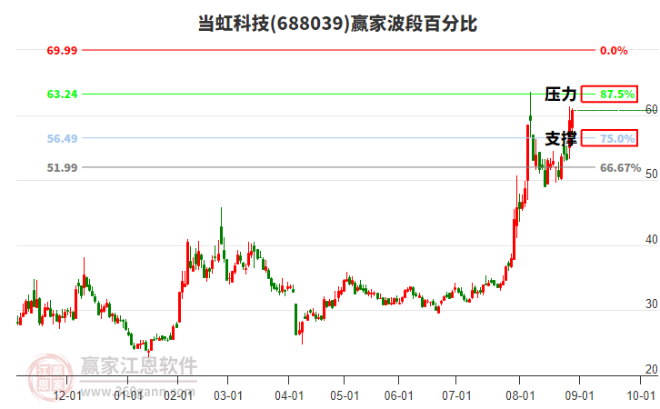688039當(dāng)虹科技贏家波段百分比工具