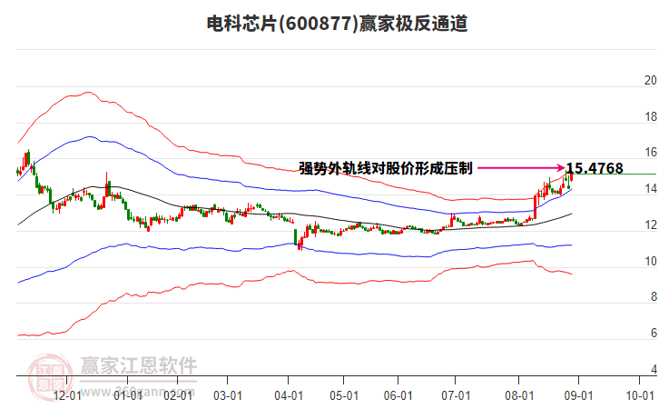 600877電科芯片贏家極反通道工具 600877電科芯片贏家極反通道工具