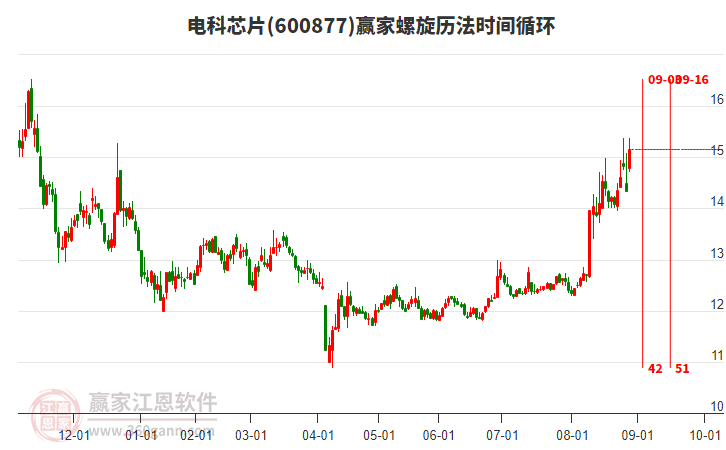 600877電科芯片贏家螺旋歷法時(shí)間循環(huán)工具 600877電科芯片贏家螺旋歷法時(shí)間循環(huán)工具