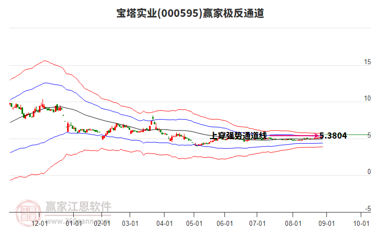 000595寶塔實業(yè)贏家極反通道工具
