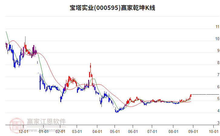 000595寶塔實業(yè)贏家乾坤K線工具