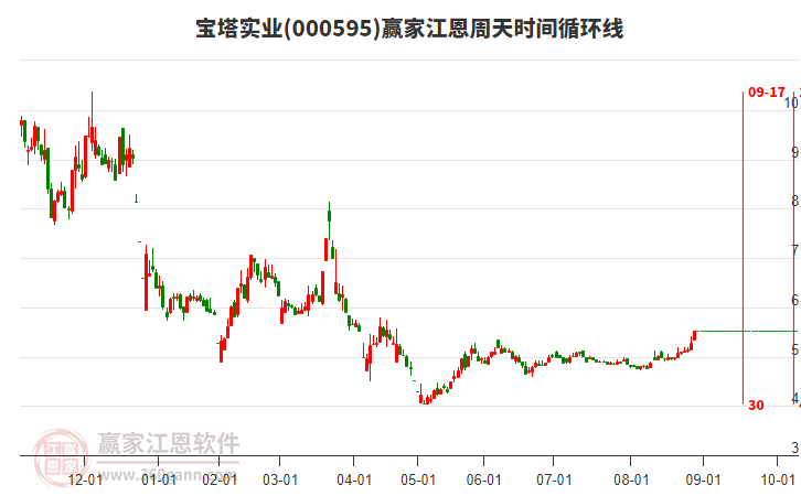 000595寶塔實業(yè)贏家江恩周天時間循環(huán)線工具