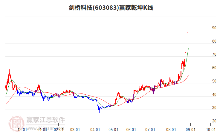 603083劍橋科技贏家乾坤K線工具